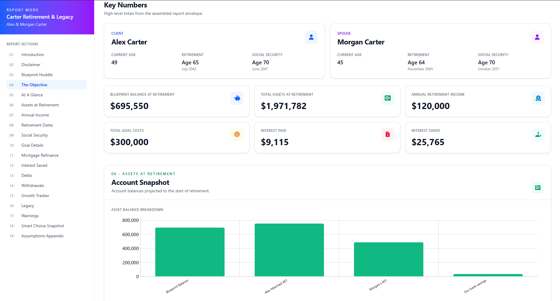 Report mode with 19 report sections listed, key numbers for the client and spouse, Blueprint balance at retirement $695,550, total assets at retirement $1,971,782, and an account snapshot chart.